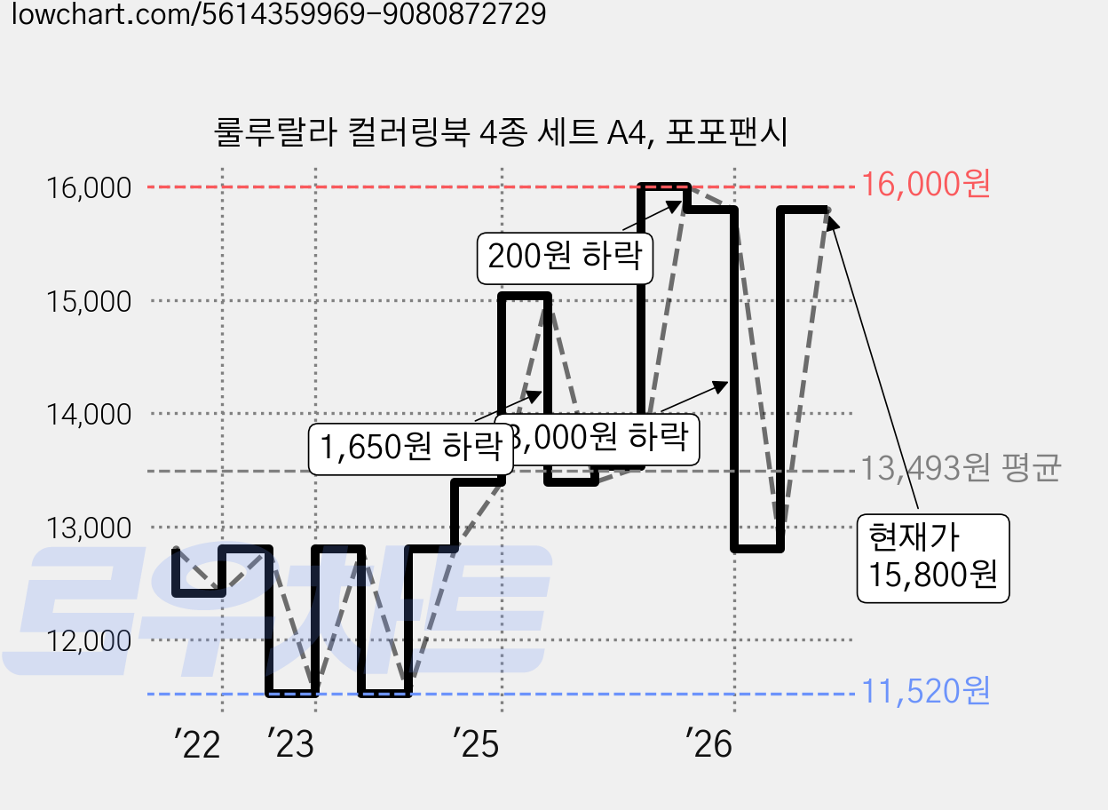룰루랄라 컬러링북 4종 세트 A4, 포포팬시 가격 변동 차트, 현재가 15,800원, 관측 최저가 11,520원