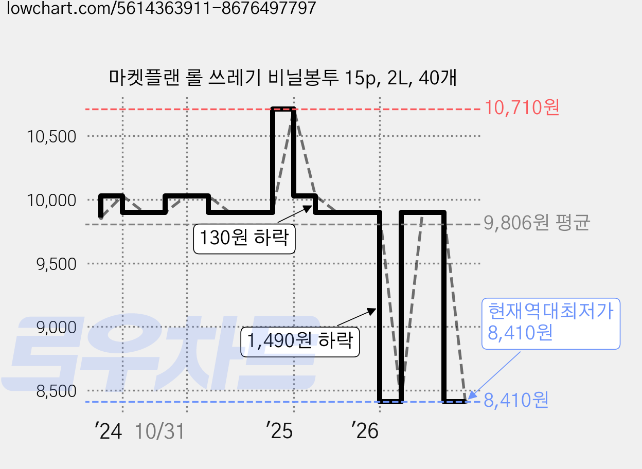 마켓플랜 롤 쓰레기 비닐봉투 15p, 2L, 40개 가격 변동 차트, 현재가 8,410원, 역대최저가