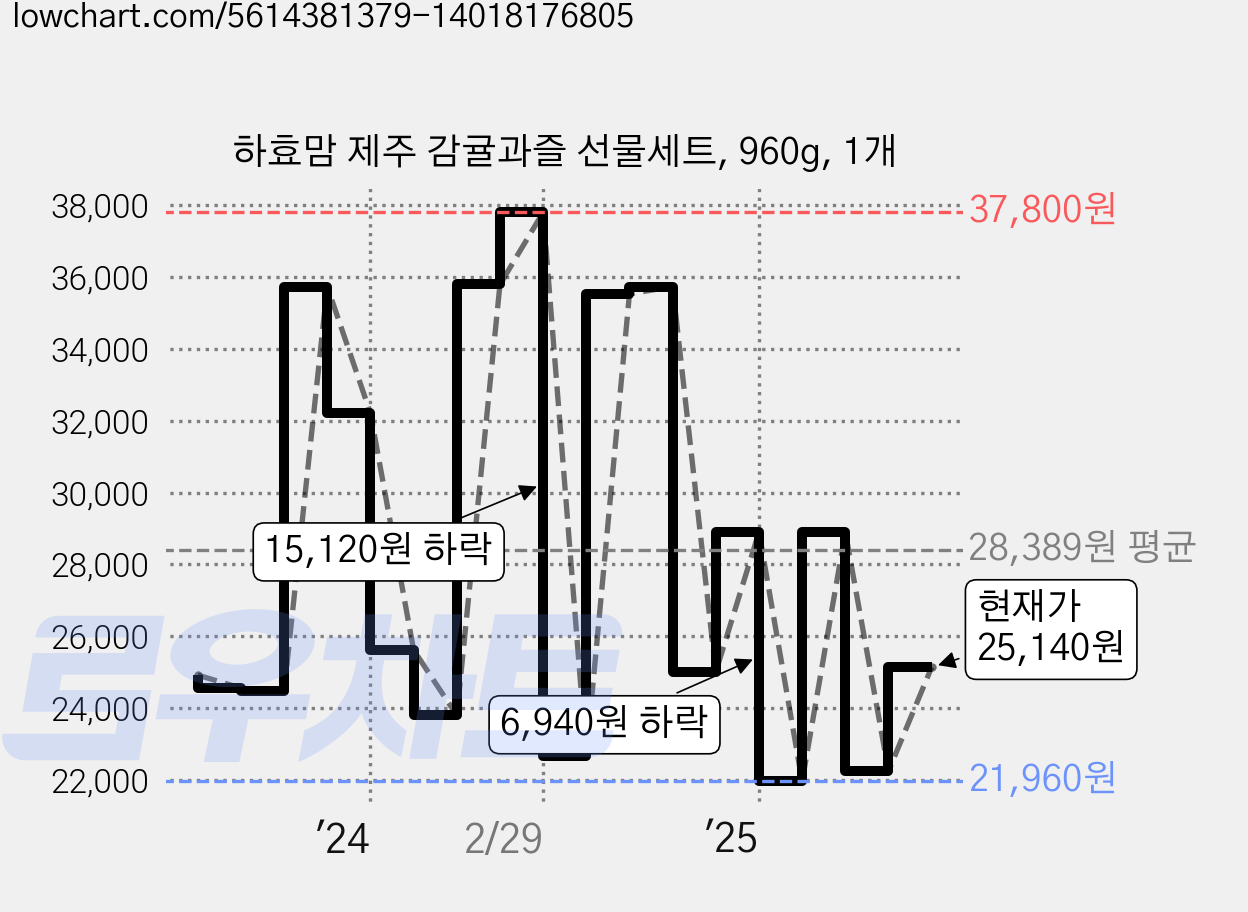 하효맘 제주 감귤과즐 선물세트, 960g, 1개 가격 변동 차트, 현재가 25,140원, 관측 최저가 17,620원