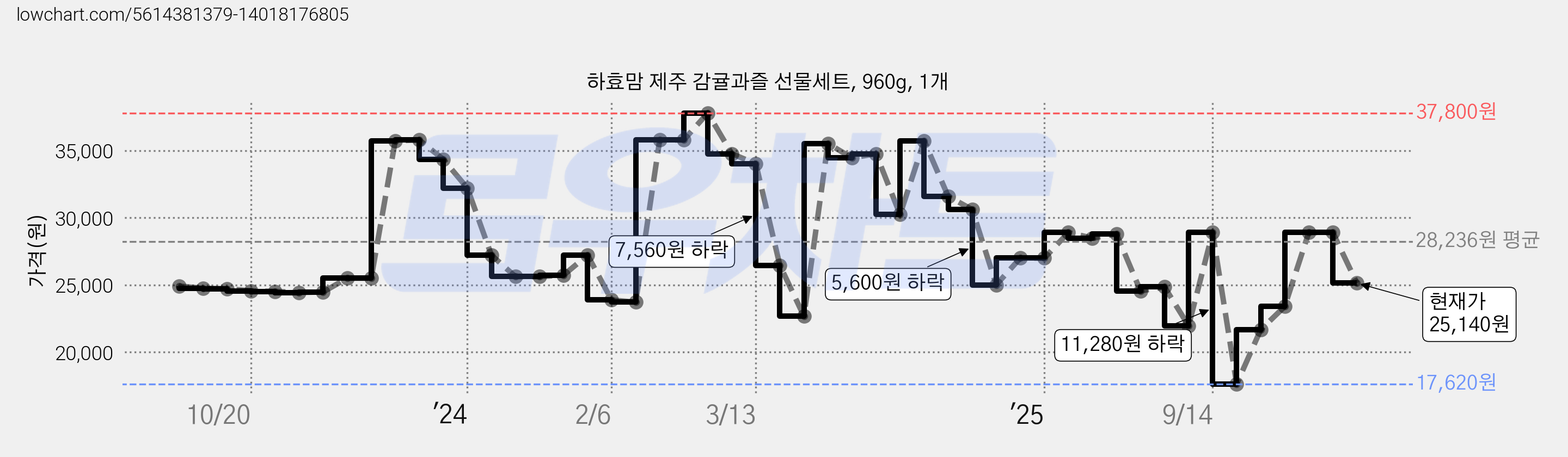 하효맘 제주 감귤과즐 선물세트, 960g, 1개 가격 변동 차트, 현재가 25,140원, 관측 최저가 17,620원