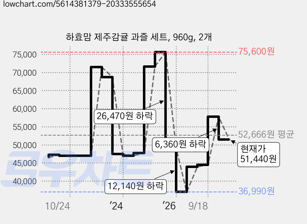 하효맘 제주감귤 과즐 세트, 960g, 2개 가격 변동 차트, 현재가 51,440원, 관측 최저가 36,990원