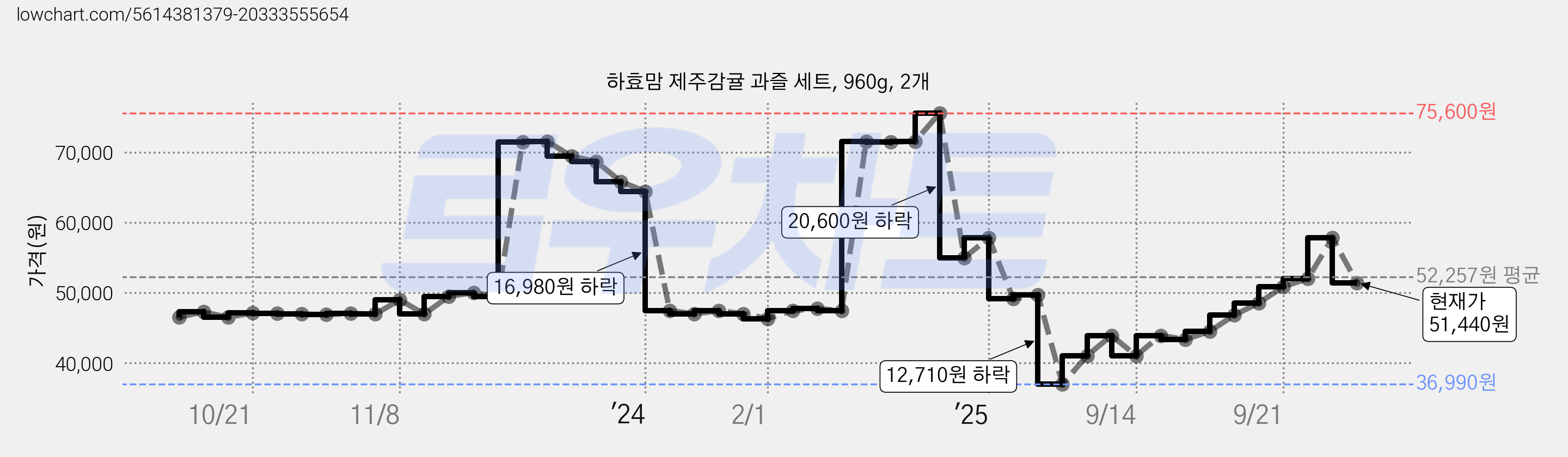 하효맘 제주감귤 과즐 세트, 960g, 2개 가격 변동 차트, 현재가 51,440원, 관측 최저가 36,990원