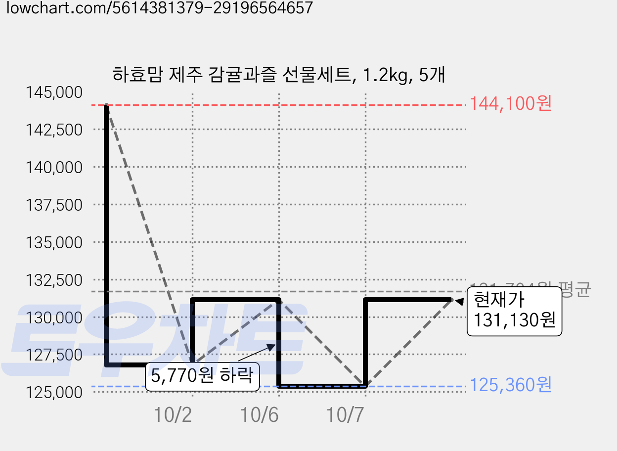 하효맘 제주 감귤과즐 선물세트, 1.2kg, 5개 가격 변동 차트, 현재가 131,130원, 관측 최저가 125,360원