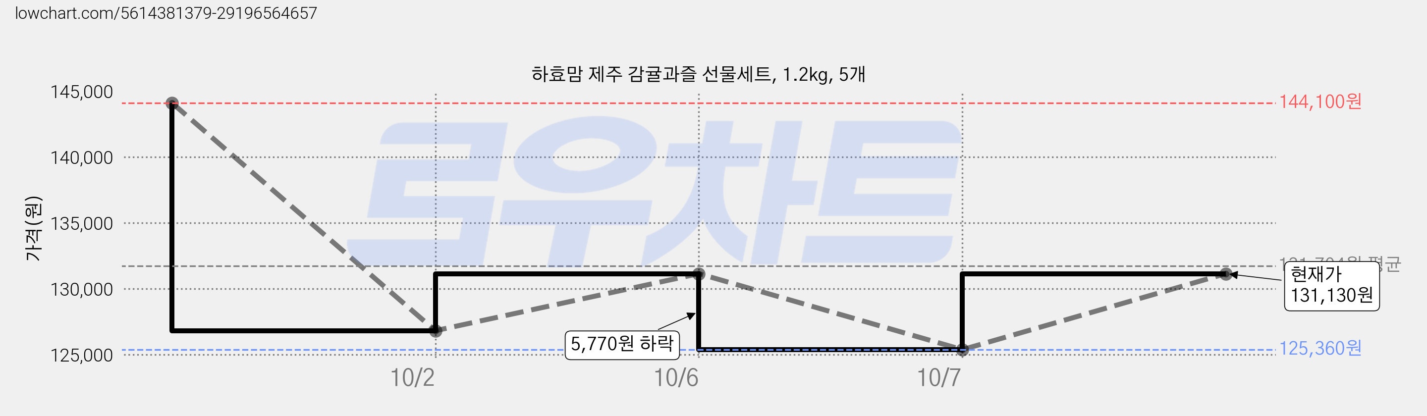 하효맘 제주 감귤과즐 선물세트, 1.2kg, 5개 가격 변동 차트, 현재가 131,130원, 관측 최저가 125,360원