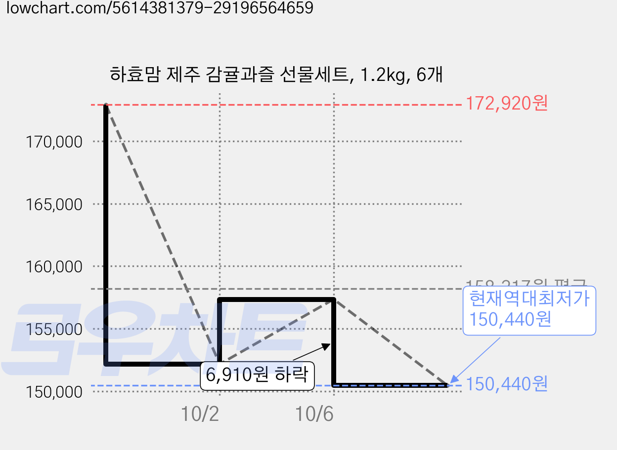 하효맘 제주 감귤과즐 선물세트, 1.2kg, 6개 가격 변동 차트, 현재가 150,440원, 역대최저가