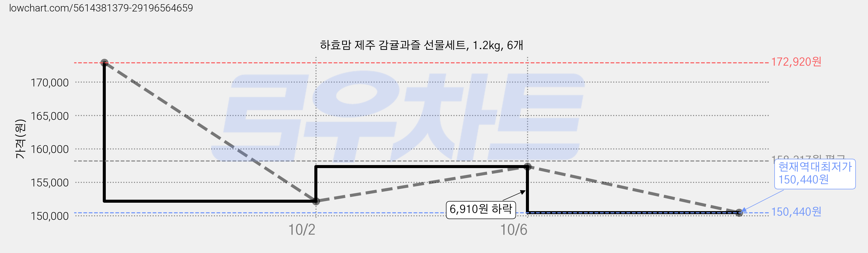 하효맘 제주 감귤과즐 선물세트, 1.2kg, 6개 가격 변동 차트, 현재가 150,440원, 역대최저가