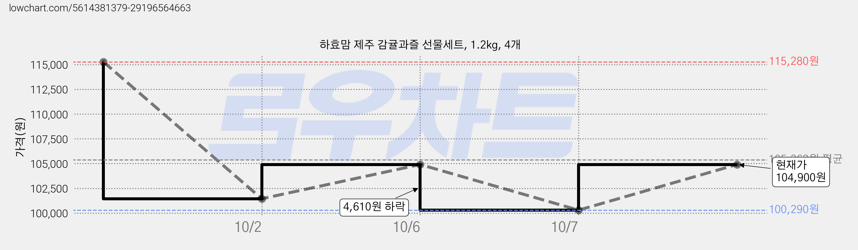 하효맘 제주 감귤과즐 선물세트, 1.2kg, 4개 가격 변동 차트, 현재가 100,290원, 역대최저가