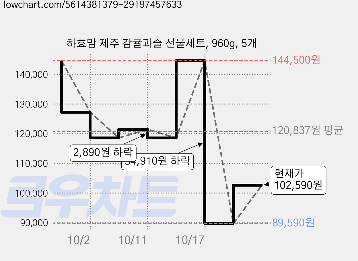 하효맘 제주 감귤과즐 선물세트, 960g, 5개 가격 변동 차트, 현재가 102,590원, 관측 최저가 89,590원