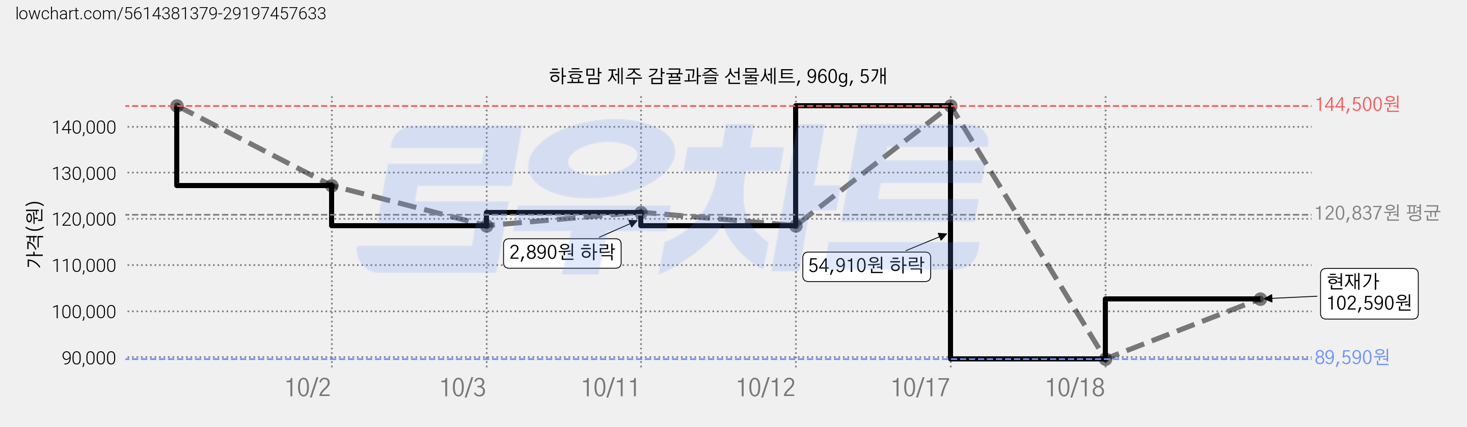 하효맘 제주 감귤과즐 선물세트, 960g, 5개 가격 변동 차트, 현재가 102,590원, 관측 최저가 89,590원