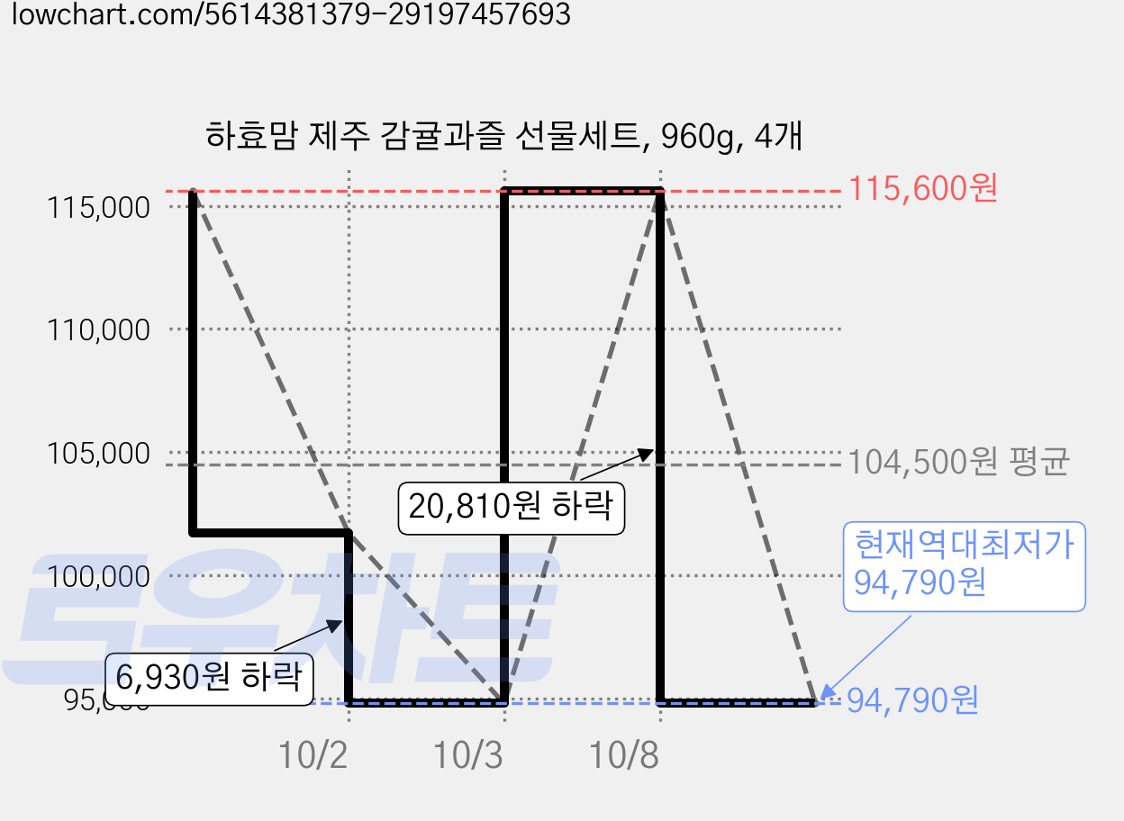 하효맘 제주 감귤과즐 선물세트, 960g, 4개 가격 변동 차트, 현재가 94,790원, 역대최저가