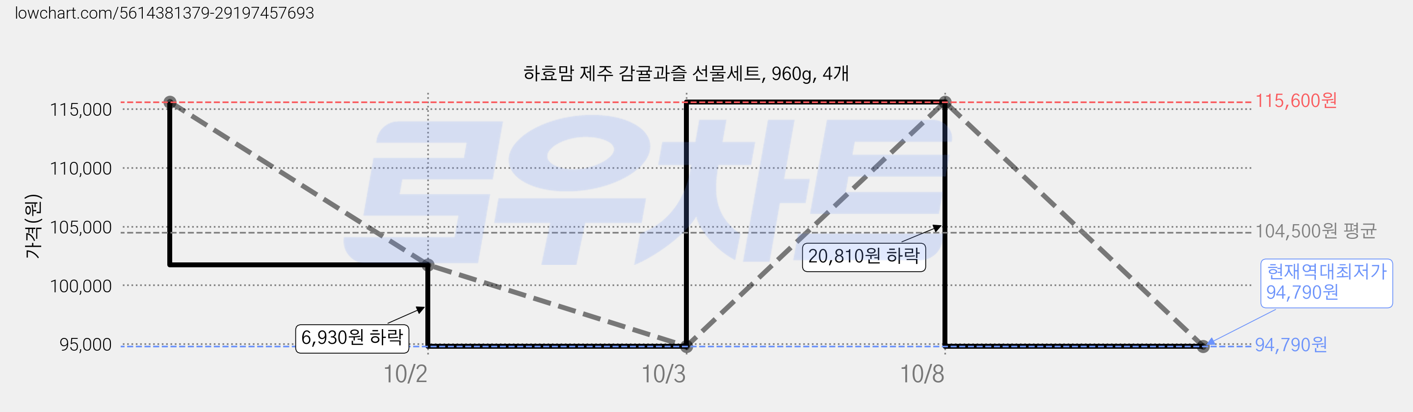 하효맘 제주 감귤과즐 선물세트, 960g, 4개 가격 변동 차트, 현재가 94,790원, 역대최저가