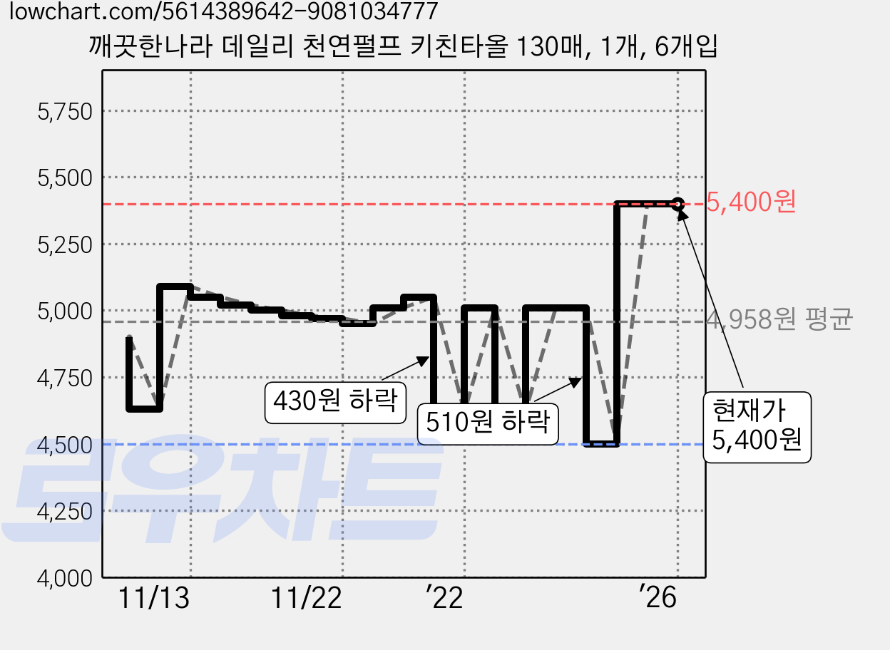 깨끗한나라 데일리 천연펄프 키친타올 130매, 1개, 6개입 가격 변동 차트, 현재가 5,400원, 역대최저가