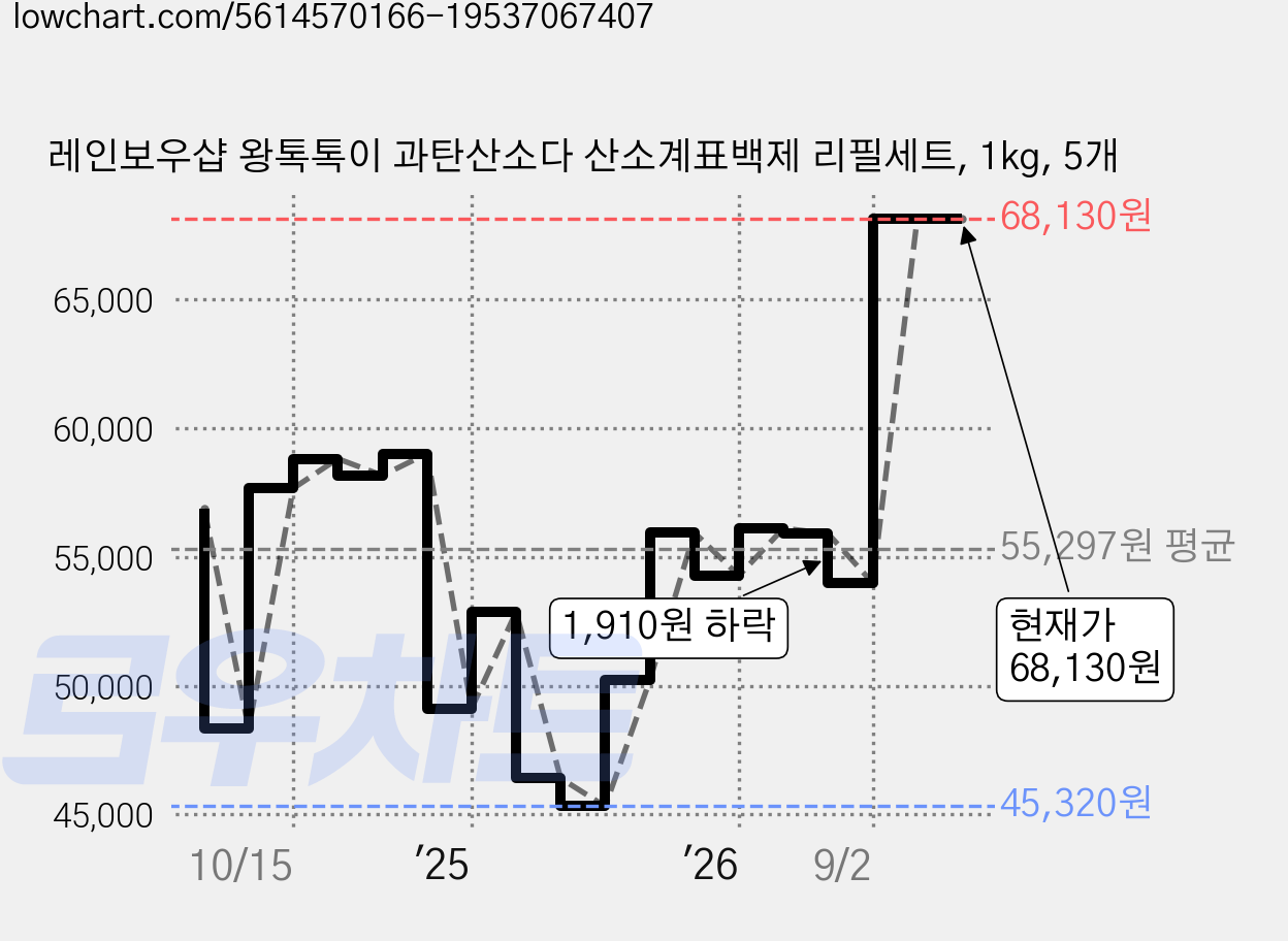 레인보우샵 왕톡톡이 과탄산소다 산소계표백제 리필세트, 1kg, 5개 가격 변동 차트, 현재가 68,130원, 관측 최저가 45,320원