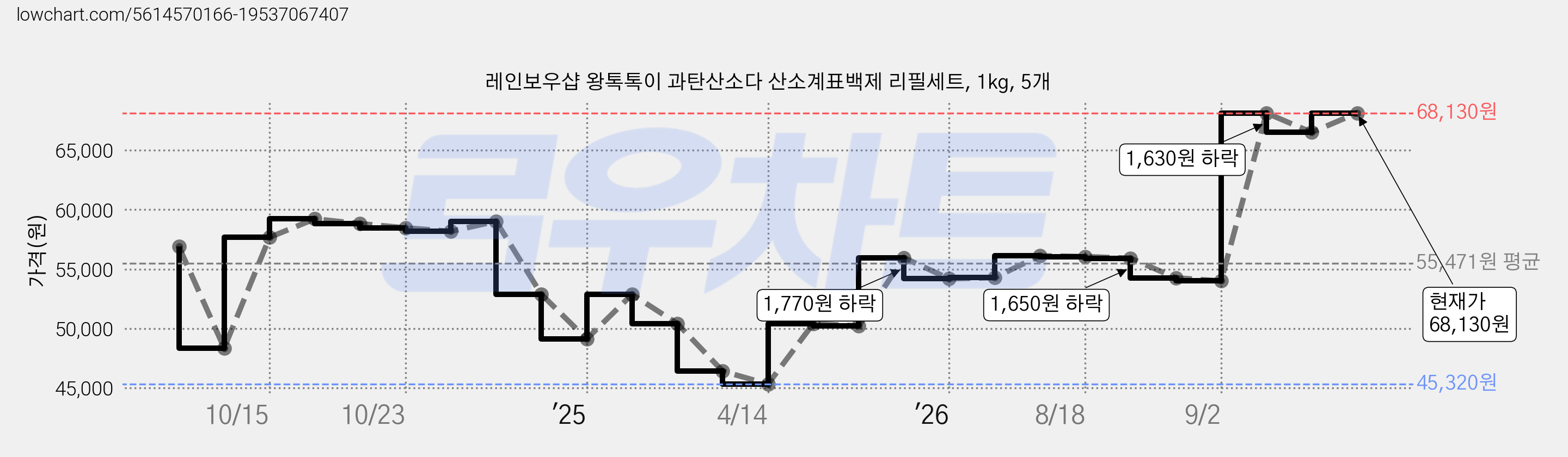 레인보우샵 왕톡톡이 과탄산소다 산소계표백제 리필세트, 1kg, 5개 가격 변동 차트, 현재가 68,130원, 관측 최저가 45,320원
