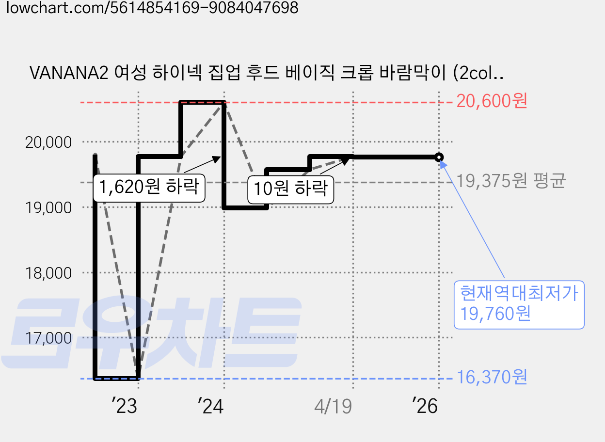 VANANA2 여성 하이넥 집업 후드 베이직 크롭 바람막이 (2color) 가격 변동 차트, 현재가 19,760원, 역대최저가