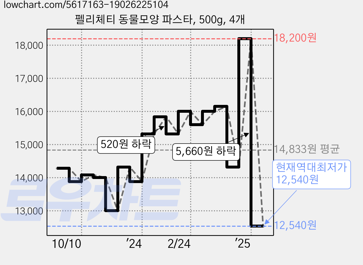 펠리체티 동물모양 파스타, 500g, 4개 가격 변동 차트, 현재가 12,540원, 역대최저가