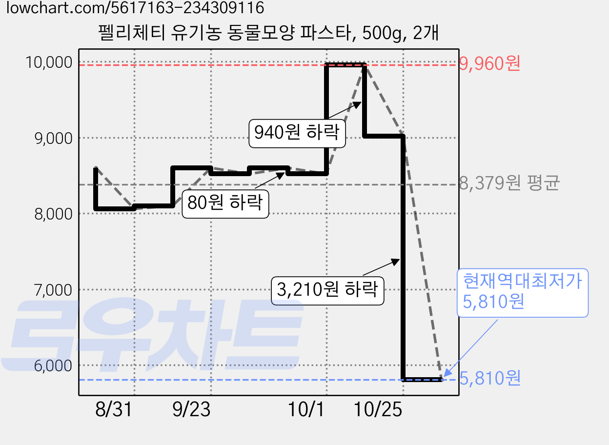 펠리체티 유기농 동물모양 파스타, 500g, 2개 가격 변동 차트, 현재가 5,810원, 역대최저가