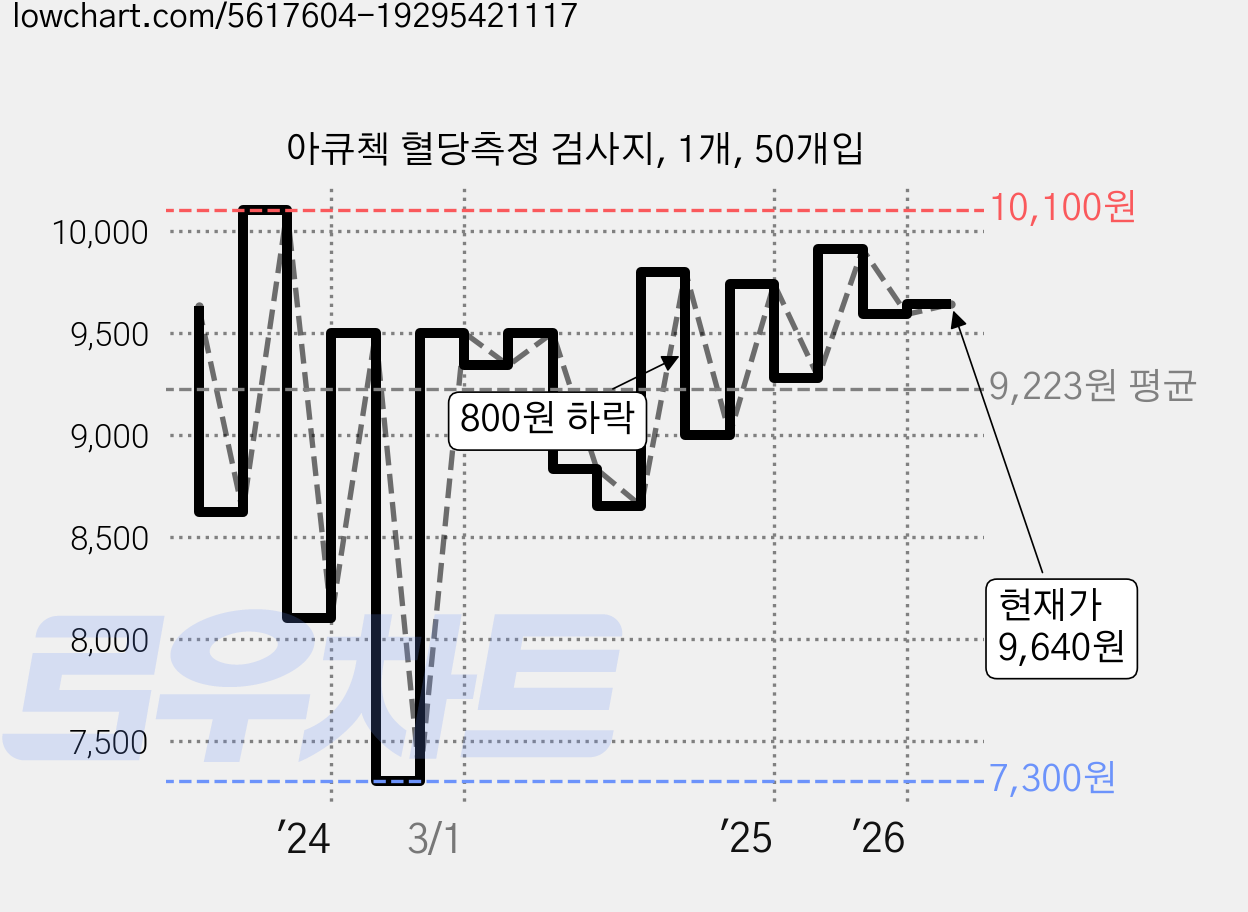 아큐첵 혈당측정 검사지, 1개, 50개입 가격 변동 차트, 현재가 9,640원, 관측 최저가 7,300원