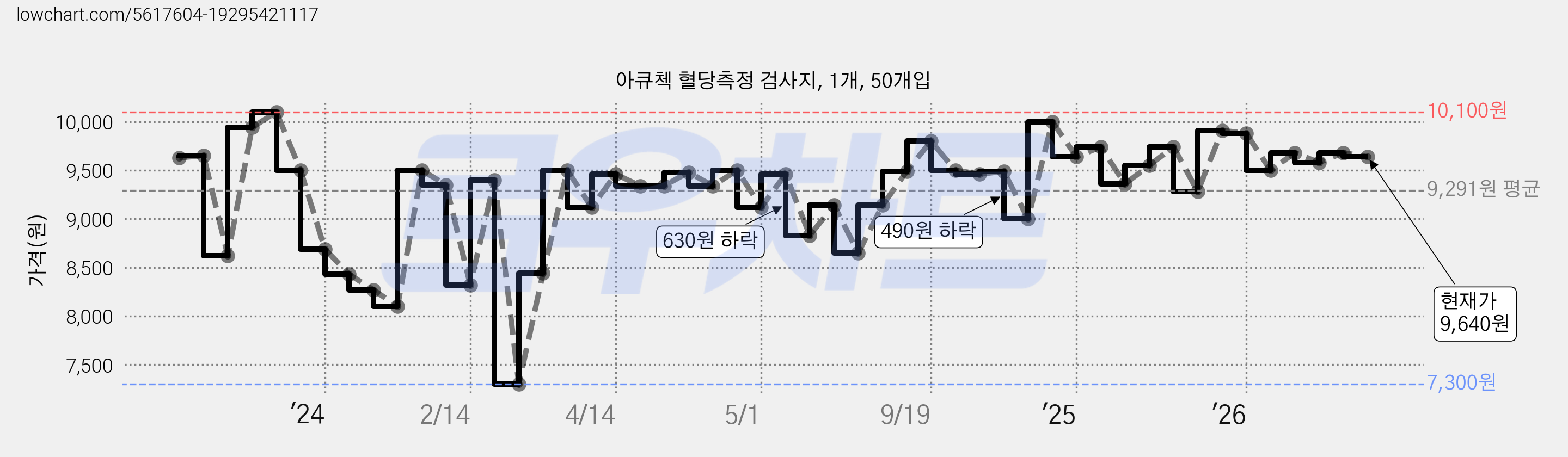 아큐첵 혈당측정 검사지, 1개, 50개입 가격 변동 차트, 현재가 9,640원, 관측 최저가 7,300원