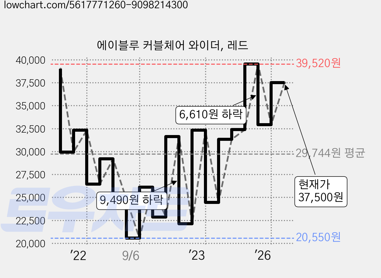 에이블루 커블체어 와이더, 레드 가격 변동 차트, 현재가 37,500원, 관측 최저가 20,550원
