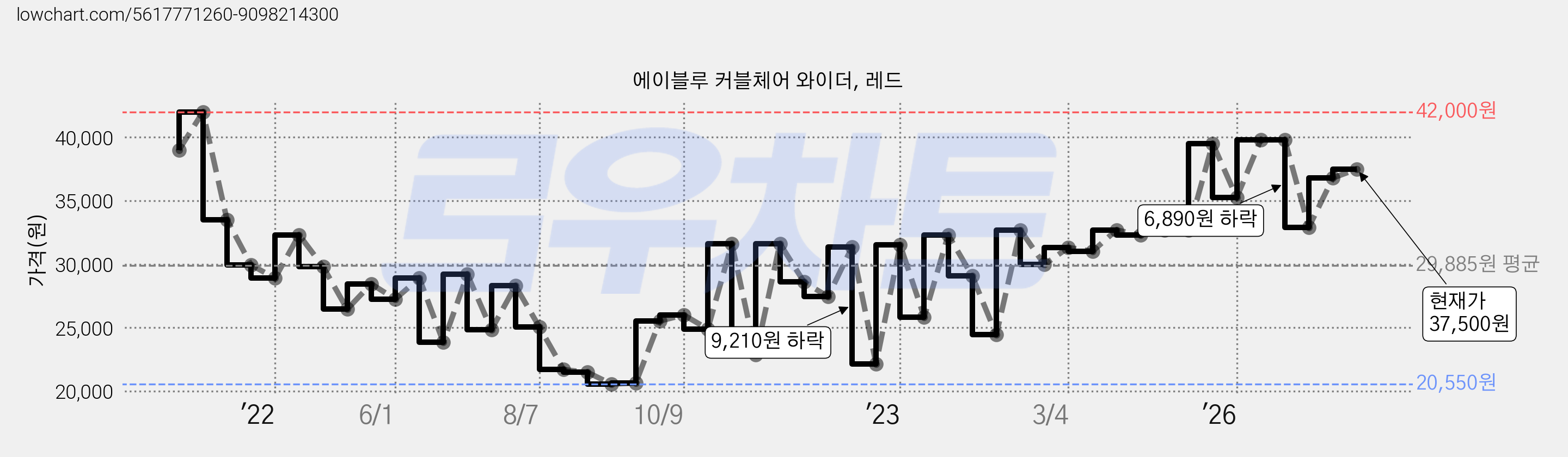 에이블루 커블체어 와이더, 레드 가격 변동 차트, 현재가 37,500원, 관측 최저가 20,550원