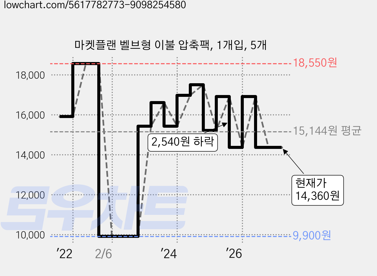 마켓플랜 벨브형 이불 압축팩, 1개입, 5개 가격 변동 차트, 현재가 14,360원, 관측 최저가 9,600원