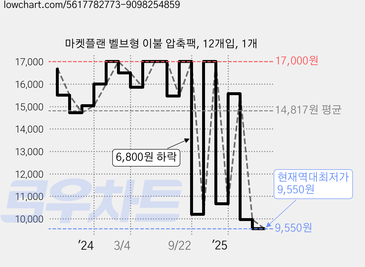 마켓플랜 벨브형 이불 압축팩, 12개입, 1개 가격 변동 차트, 현재가 9,550원, 역대최저가