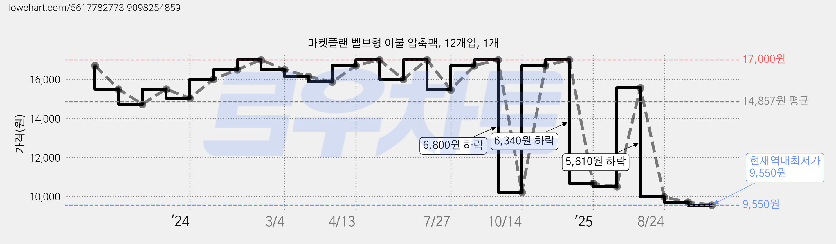 마켓플랜 벨브형 이불 압축팩, 12개입, 1개 가격 변동 차트, 현재가 9,550원, 역대최저가