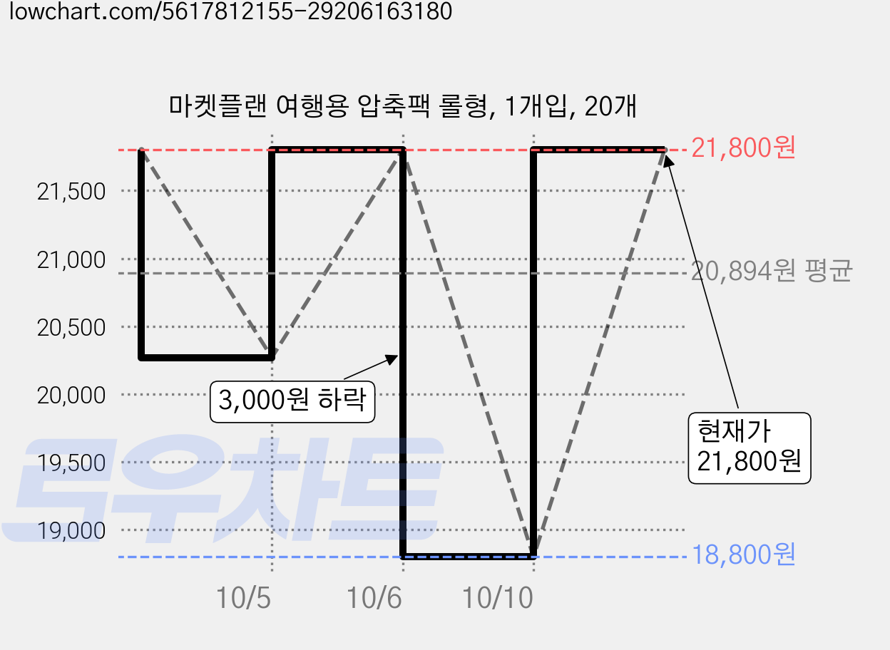 마켓플랜 여행용 압축팩 롤형, 1개입, 20개 가격 변동 차트, 현재가 21,800원, 관측 최저가 18,800원