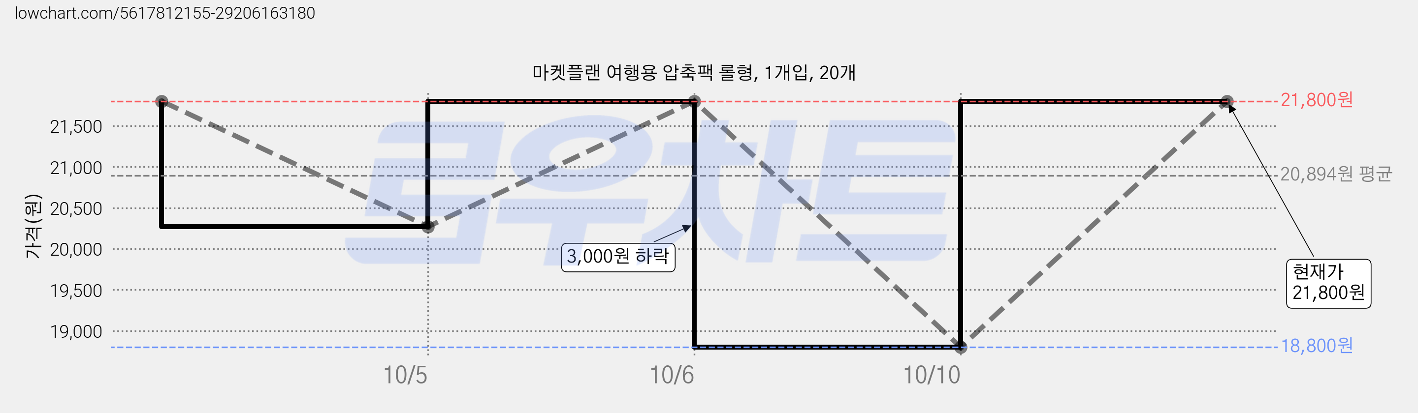 마켓플랜 여행용 압축팩 롤형, 1개입, 20개 가격 변동 차트, 현재가 21,800원, 관측 최저가 18,800원