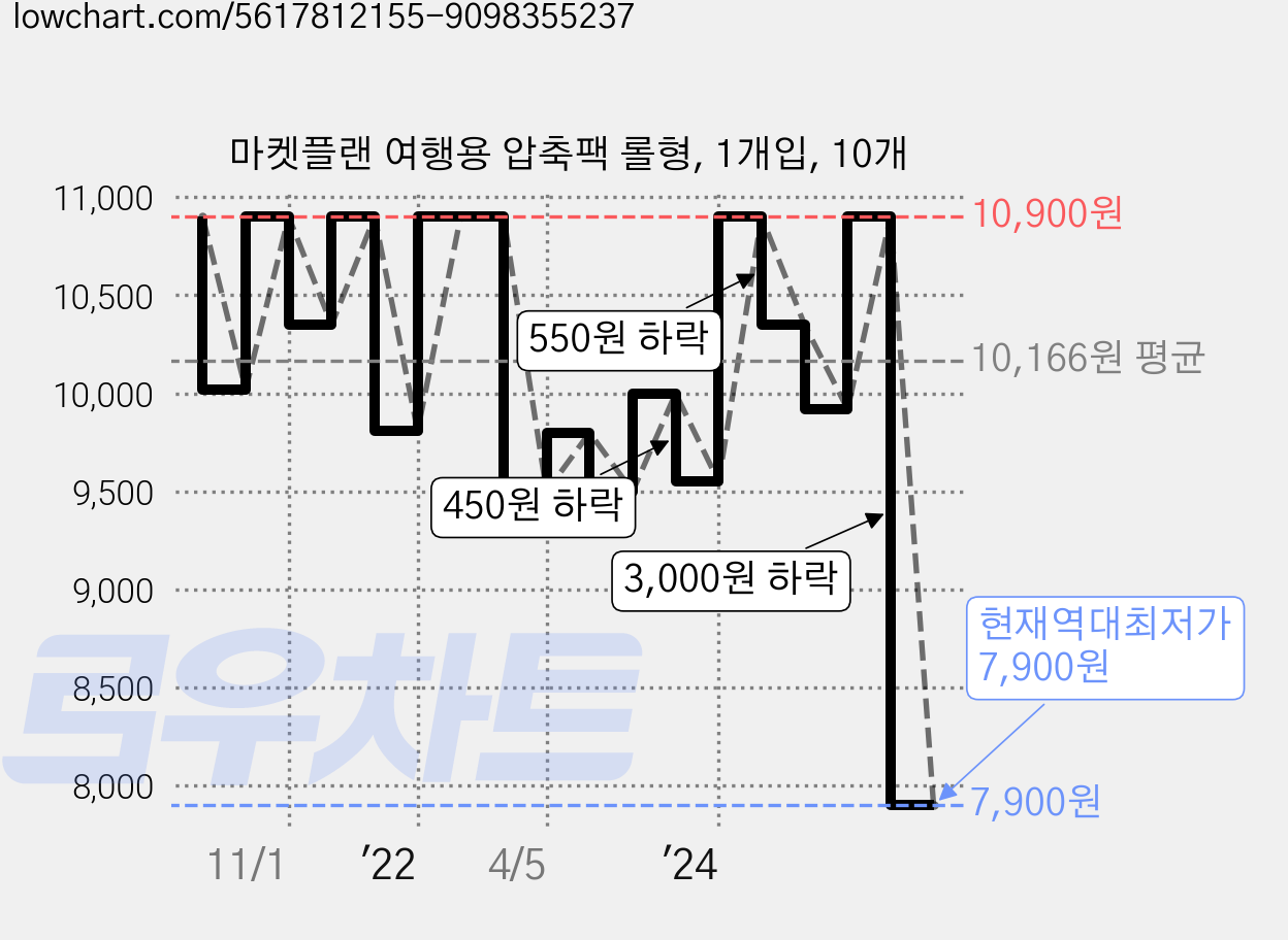 마켓플랜 여행용 압축팩 롤형, 1개입, 10개 가격 변동 차트, 현재가 7,900원, 역대최저가