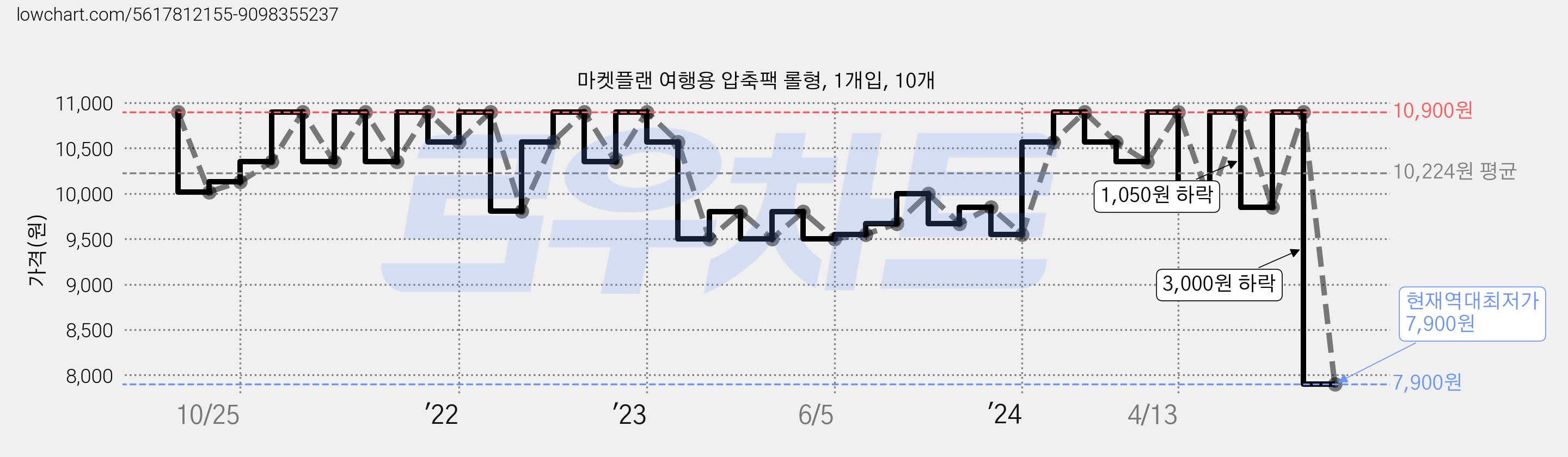 마켓플랜 여행용 압축팩 롤형, 1개입, 10개 가격 변동 차트, 현재가 7,900원, 역대최저가