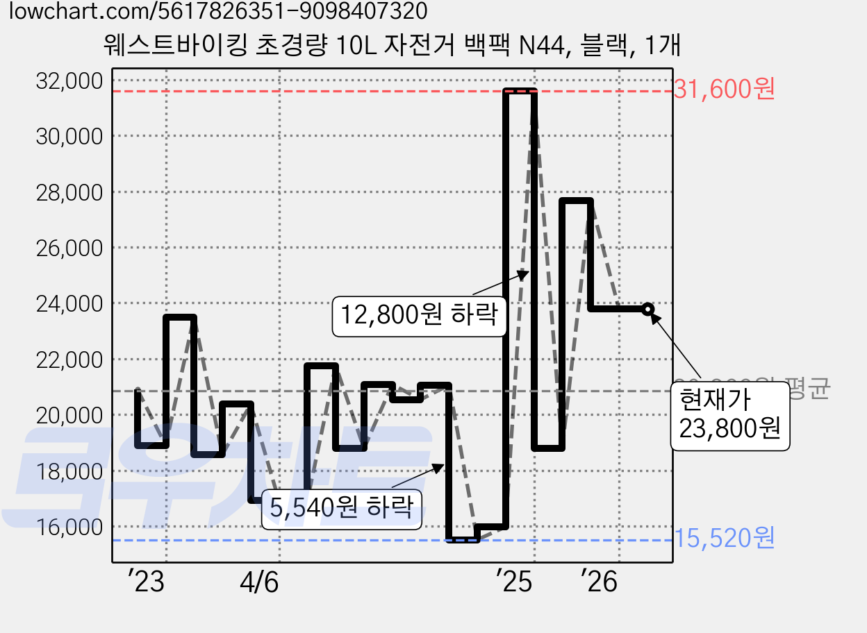 웨스트바이킹 초경량 10L 자전거 백팩 N44, 블랙, 1개 가격 변동 차트, 현재가 23,800원, 관측 최저가 15,520원