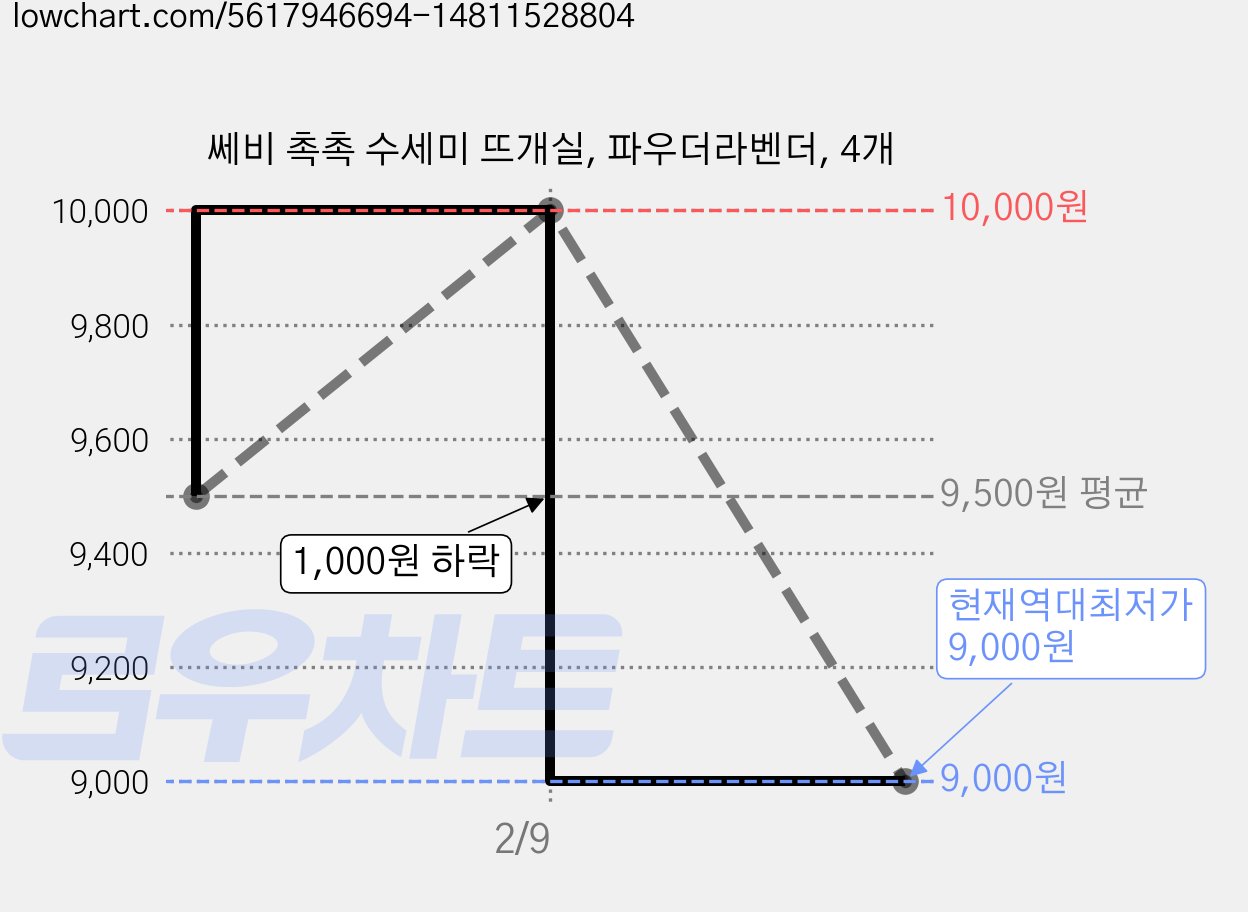 쎄비 촉촉 수세미 뜨개실, 파우더라벤더, 4개 가격 변동 차트, 현재가 9,000원, 역대최저가