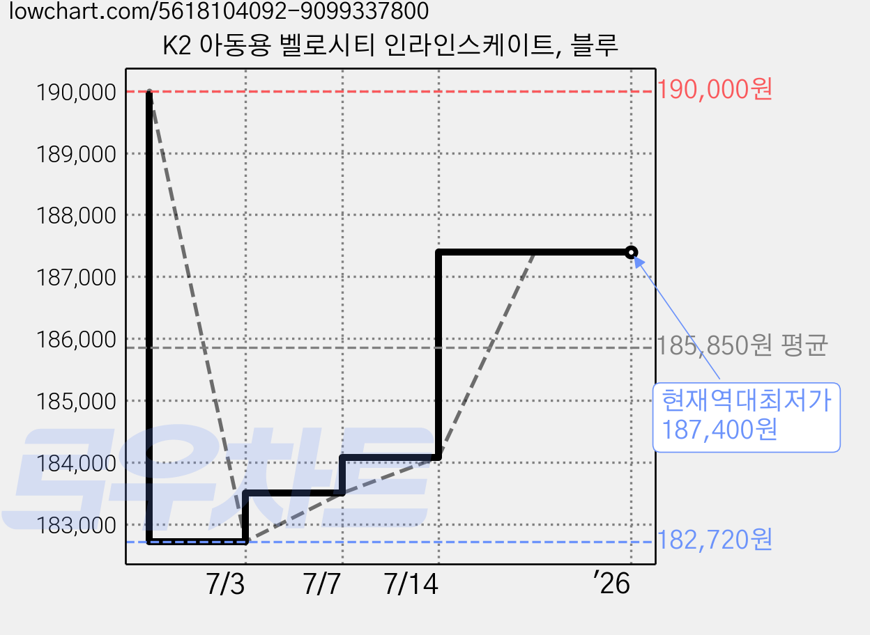 K2 아동용 벨로시티 인라인스케이트, 블루 가격 변동 차트, 현재가 187,400원, 역대최저가