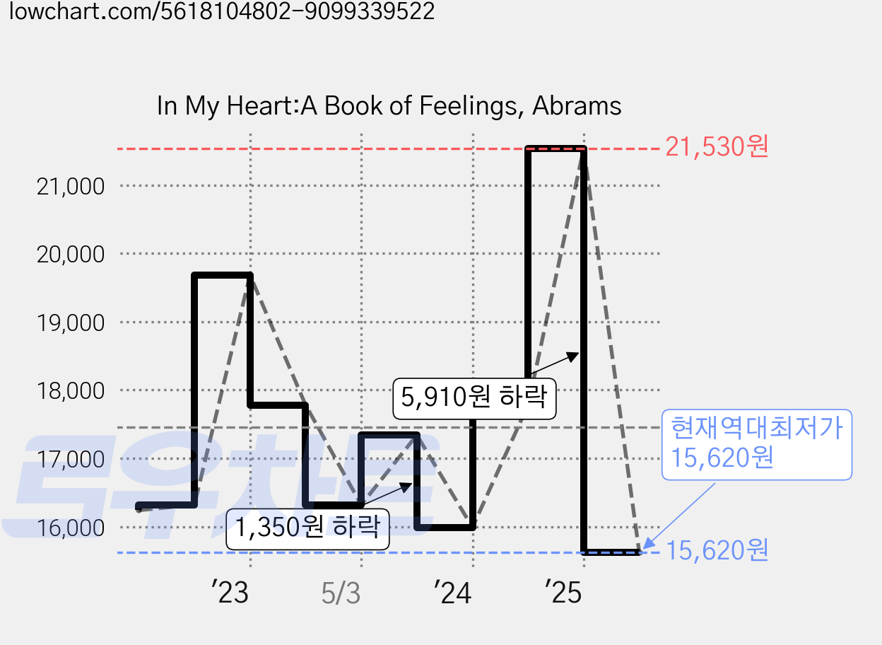In My Heart:A Book of Feelings, Abrams 가격 변동 차트, 현재가 15,620원, 역대최저가