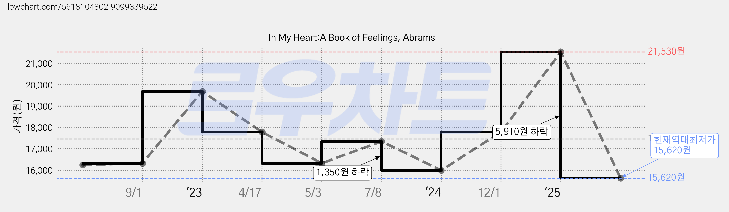 In My Heart:A Book of Feelings, Abrams 가격 변동 차트, 현재가 15,620원, 역대최저가