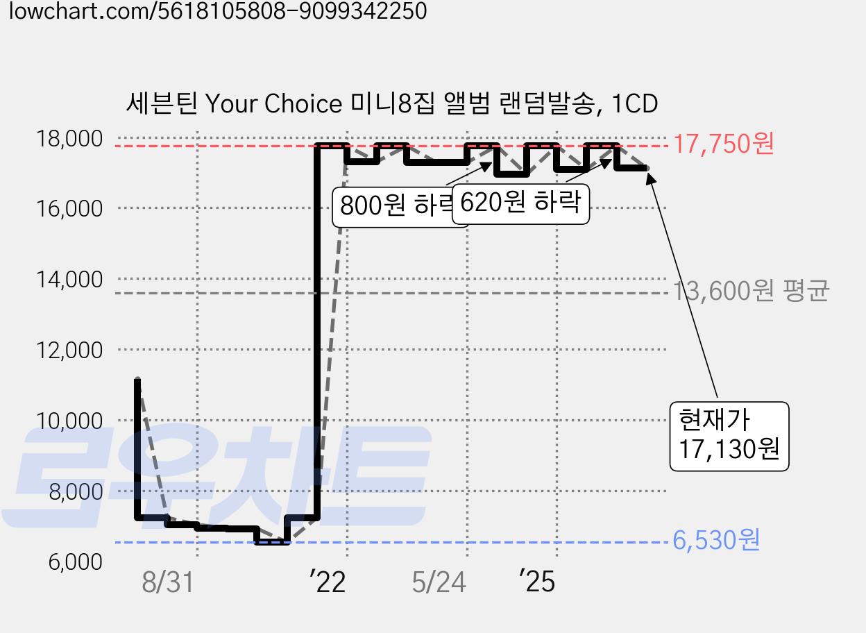 세븐틴 Your Choice 미니8집 앨범 랜덤발송, 1CD 가격 변동 차트, 현재가 17,130원, 관측 최저가 5,630원