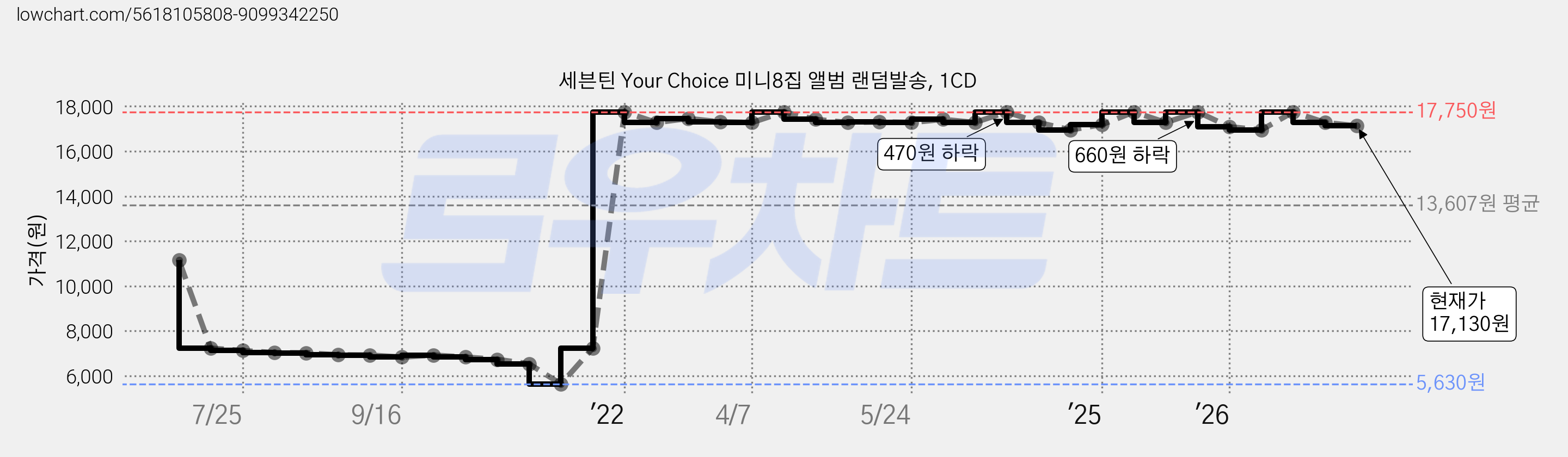세븐틴 Your Choice 미니8집 앨범 랜덤발송, 1CD 가격 변동 차트, 현재가 17,130원, 관측 최저가 5,630원