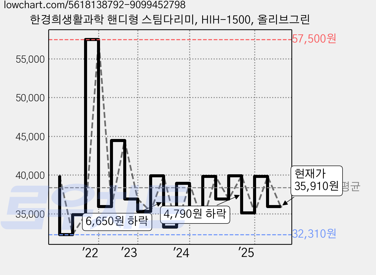한경희생활과학 핸디형 스팀다리미, HIH-1500, 올리브그린 가격 변동 차트, 현재가 35,910원, 관측 최저가 32,310원