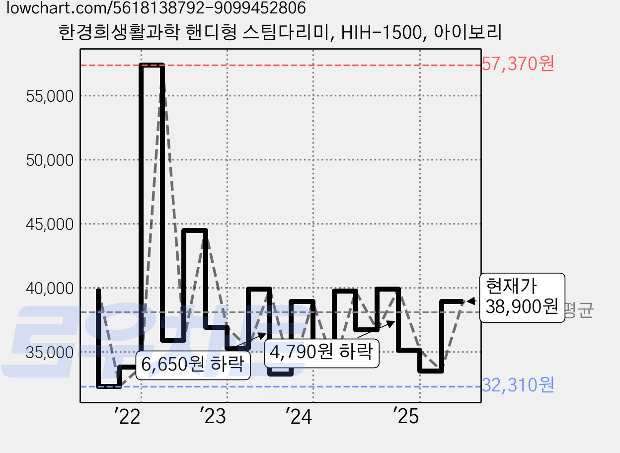 한경희생활과학 핸디형 스팀다리미, HIH-1500, 아이보리 가격 변동 차트, 현재가 35,910원, 관측 최저가 32,310원