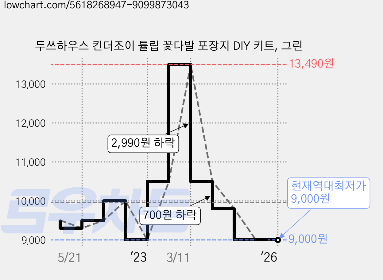 두쓰하우스 킨더조이 튤립 꽃다발 포장지 DIY 키트, 그린 가격 변동 차트, 현재가 9,000원, 역대최저가