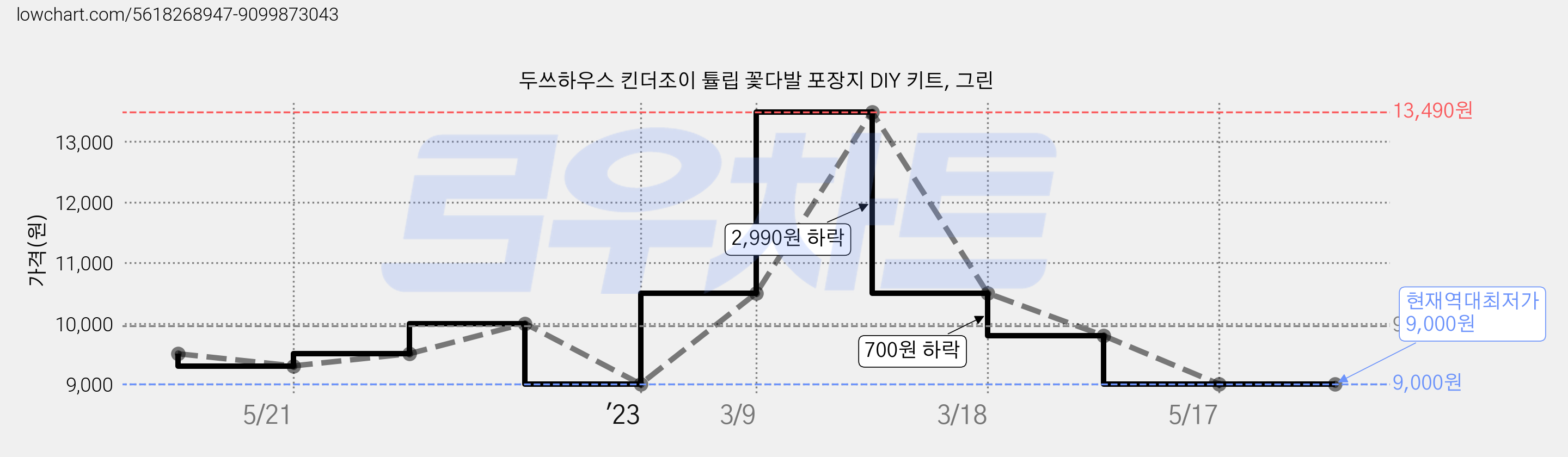 두쓰하우스 킨더조이 튤립 꽃다발 포장지 DIY 키트, 그린 가격 변동 차트, 현재가 9,000원, 역대최저가