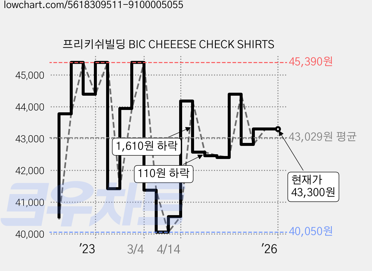 프리키쉬빌딩 BIC CHEEESE CHECK SHIRTS 가격 변동 차트, 현재가 43,300원, 역대최저가