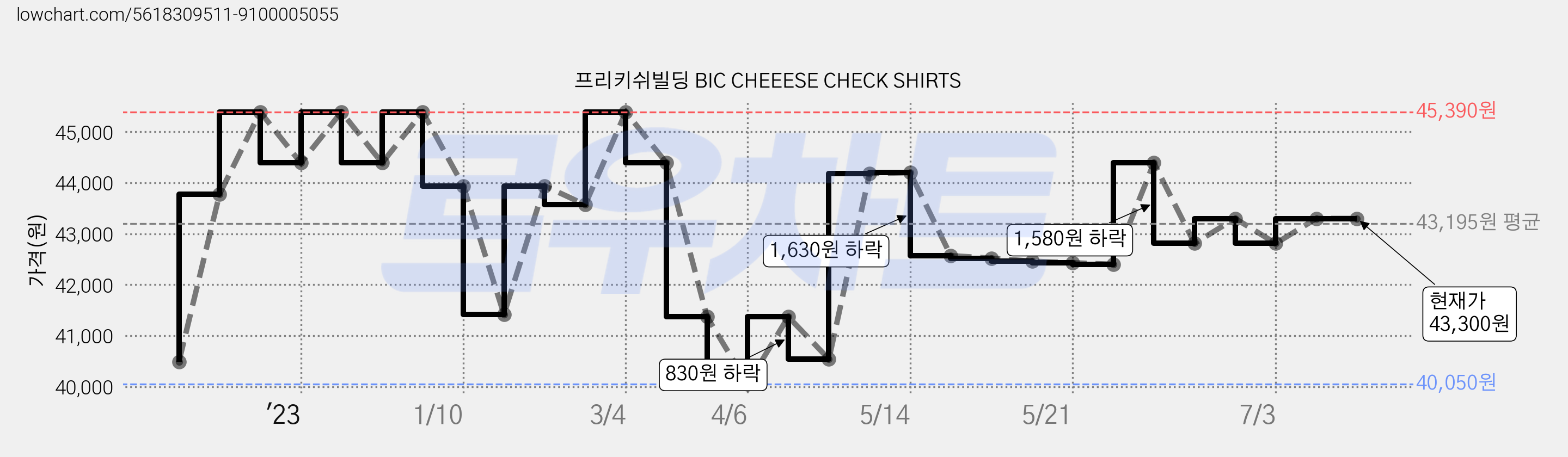 프리키쉬빌딩 BIC CHEEESE CHECK SHIRTS 가격 변동 차트, 현재가 43,300원, 역대최저가
