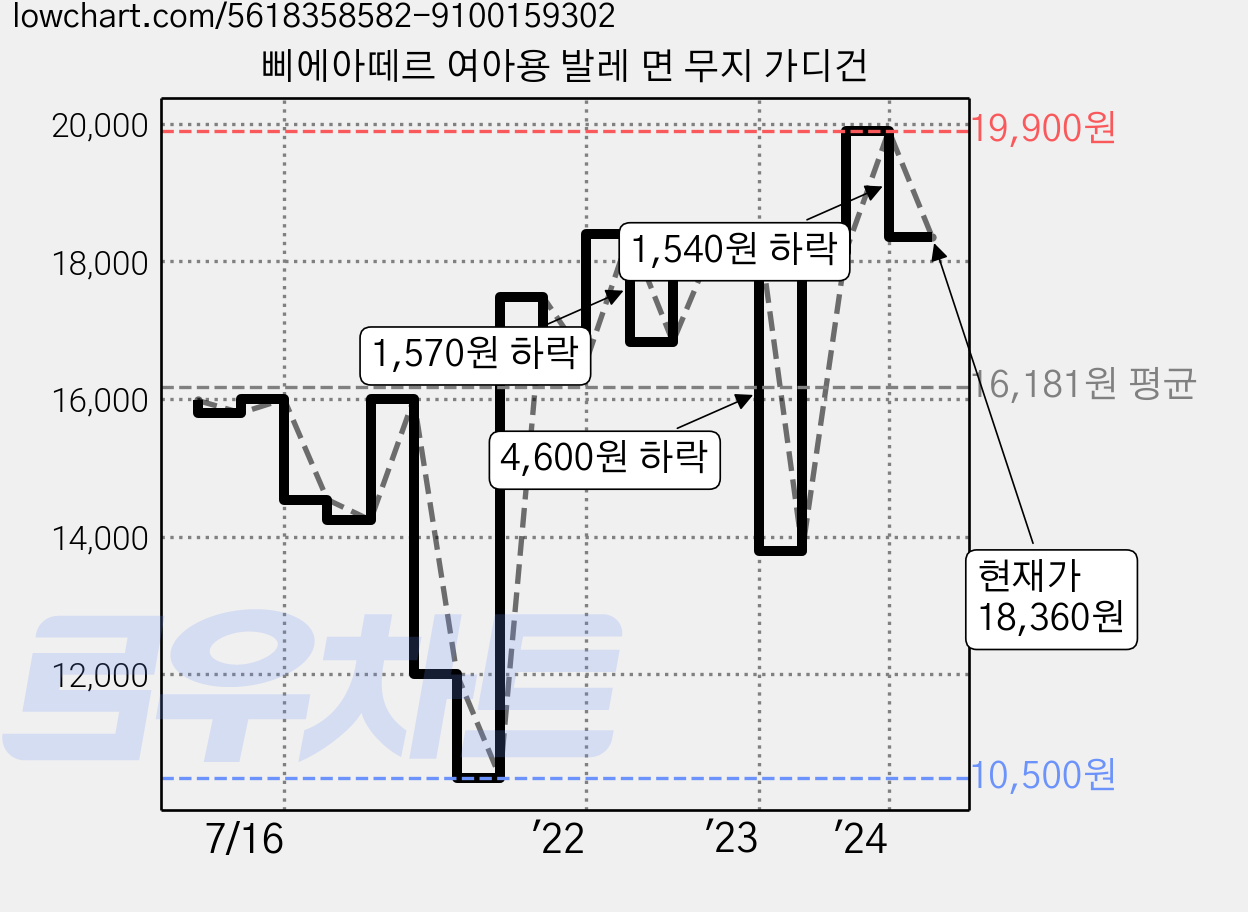 삐에아떼르 여아용 발레 면 무지 가디건 가격 변동 차트, 현재가 16,900원, 관측 최저가 10,500원