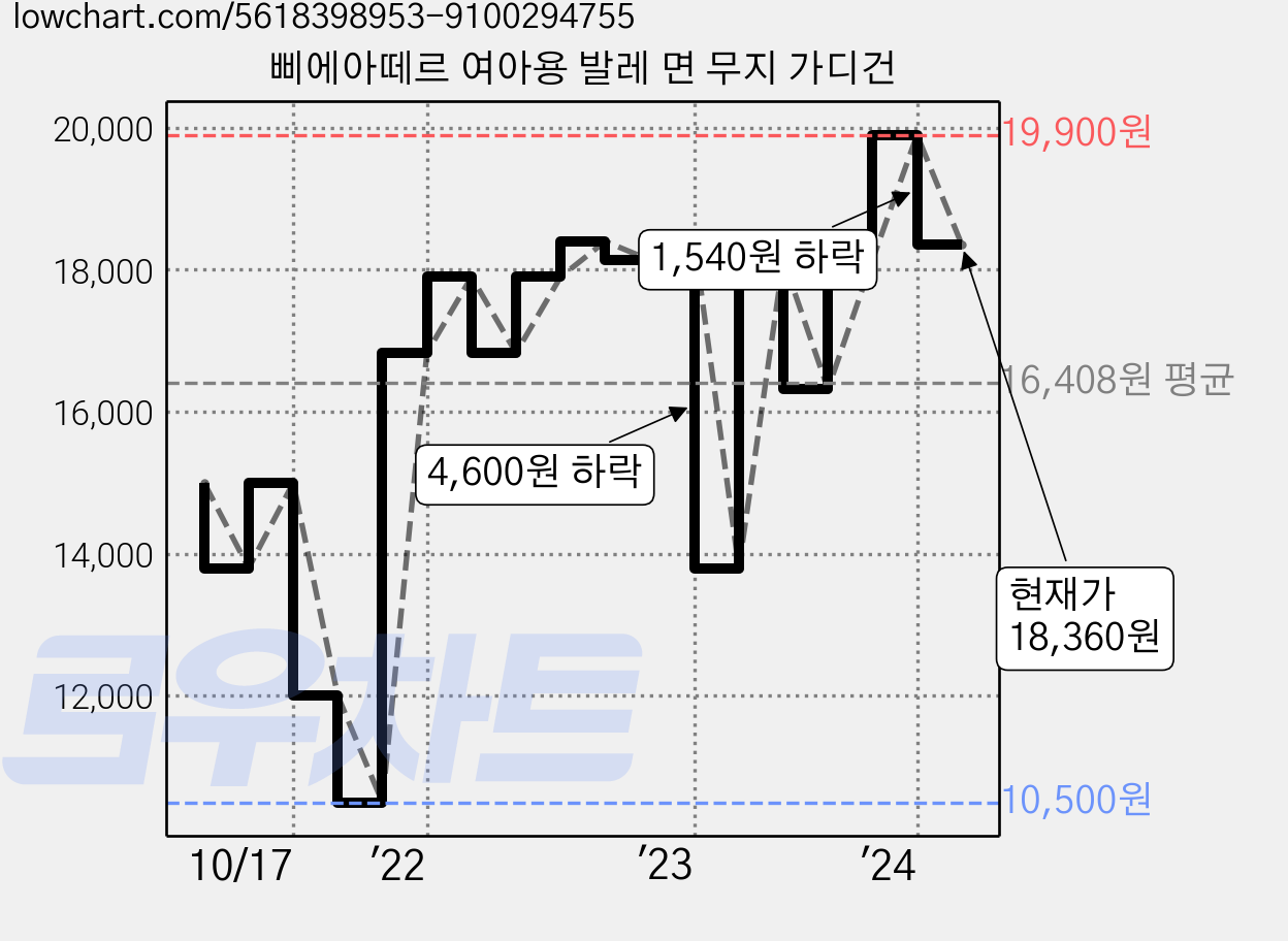 삐에아떼르 여아용 발레 면 무지 가디건 가격 변동 차트, 현재가 18,360원, 관측 최저가 10,500원