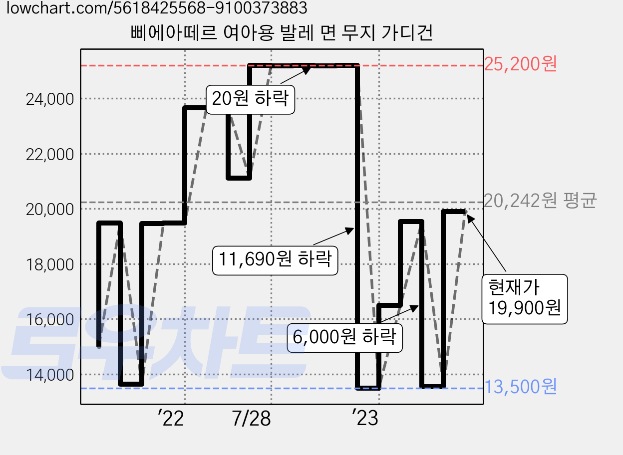 삐에아떼르 여아용 발레 면 무지 가디건 가격 변동 차트, 현재가 16,900원, 관측 최저가 13,500원