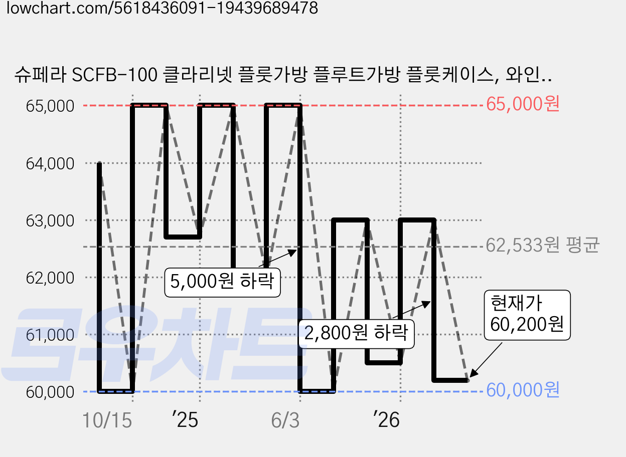 슈페라 SCFB-100 클라리넷 플룻가방 플루트가방 플룻케이스, 와인, 1개 가격 변동 차트, 현재가 60,200원, 관측 최저가 60,000원