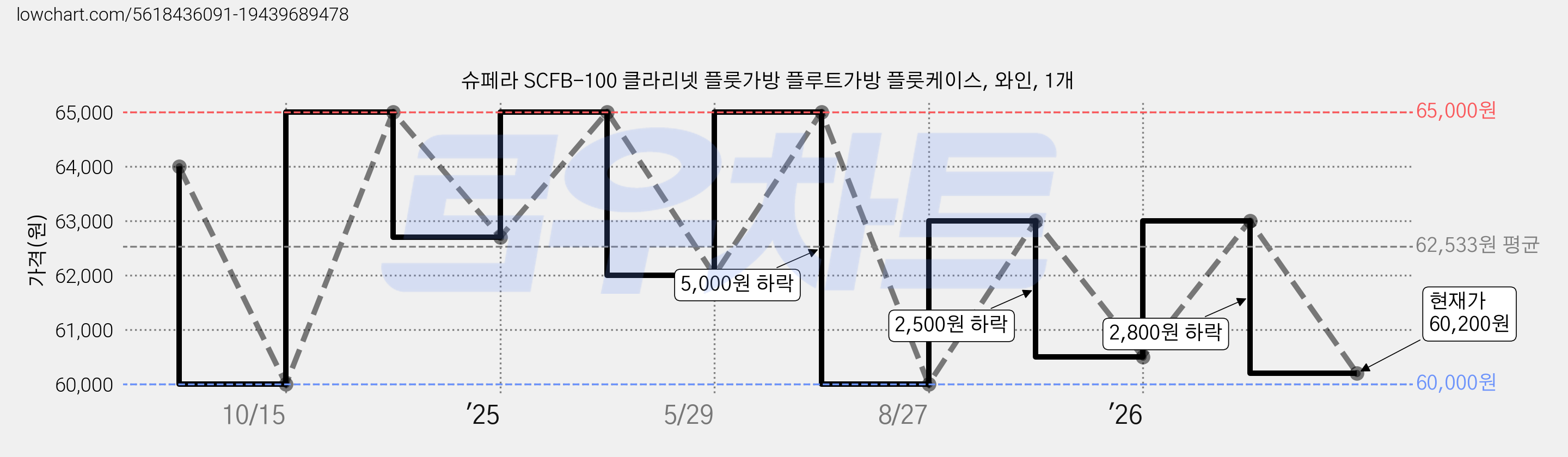 슈페라 SCFB-100 클라리넷 플룻가방 플루트가방 플룻케이스, 와인, 1개 가격 변동 차트, 현재가 60,200원, 관측 최저가 60,000원